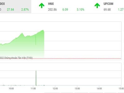 Giao dịch chứng khoán sáng 28/11: Niềm tin trở lại, thị trường bay cao 