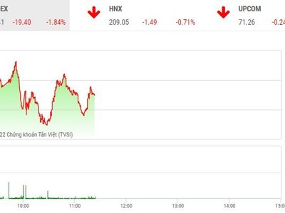 Giao dịch chứng khoán phiên sáng 13/12: Nhóm bất động sản vẫn là tâm điểm