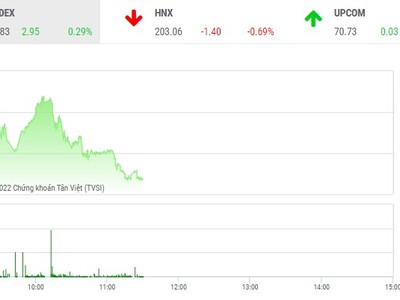 Giao dịch chứng khoán phiên sáng 22/12: Nhóm ngân hàng gồng sức, kéo VN-Index đi lên