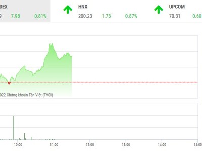 Giao dịch chứng khoán phiên sáng 27/12: Dòng tiền bắt đáy nhập cuộc, VN-Index lấy lại sắc xanh