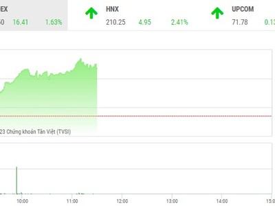 Giao dịch chứng khoán phiên sáng 3/1: Nhà đầu tư mua lấy lộc, thị trường khởi sắc