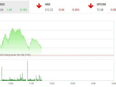 Giao dịch chứng khoán phiên sáng 5/1: Dòng tiền rút lui, VN-Index gặp khó ở ngưỡng 1.050 điểm