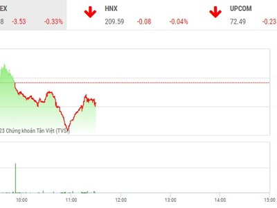 Giao dịch chứng khoán phiên sáng 10/1: Thiếu vắng động lực, thị trường không rõ hướng đi 