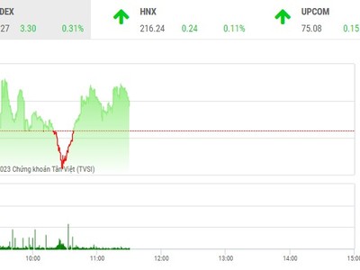 Giao dịch chứng khoán phiên sáng 2/2: Nhà đầu tư thận trọng cao độ