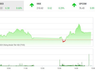 Giao dịch chứng khoán phiên chiều 8/2: Cổ phiếu thép bất ngờ nóng, VN-Index vẫn chưa qua được rào cản