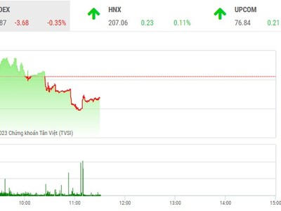 Giao dịch chứng khoán phiên sáng 2/3: Loay hoay tìm hướng đi