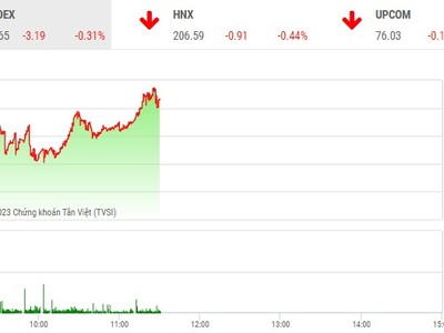 Phiên giao dịch sáng 8/3: Lực cầu bắt đáy nhập cuộc, VN-Index thu hẹp đà giảm