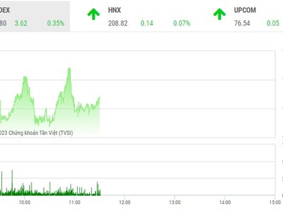 Giao dịch chứng khoán phiên sáng 9/3: Nhận tin tích cực, cổ phiếu hàng không cất cánh, dòng tiền ồ ạt trở lại thị trường 