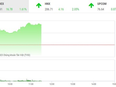 Phiên giao dịch chứng khoán sáng 15/3: Tiền chảy mạnh vào nhóm chứng khoán, thị trường bật mạnh trở lại 
