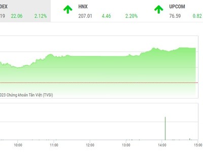 Phiên giao dịch chứng khoán chiều 15/3: Chứng khoán nổi sóng, VN-Index bay cao 