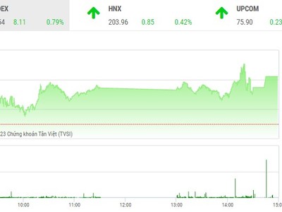 Giao dịch chứng khoán chiều 22/3: Giữ vững đà tăng
