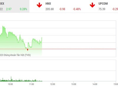 Giao dịch chứng khoán phiên sáng 28/3: Dòng tiền sôi động hơn sau tin tích cực