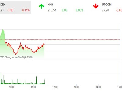 Giao dịch chứng khoán phiên sáng 4/4: VN-Index thử thách vùng cản mạnh