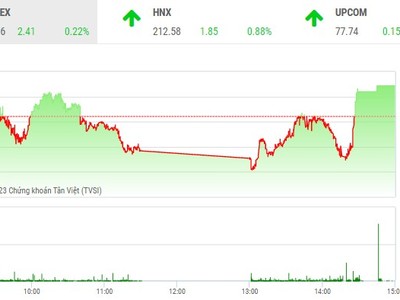 Giao dịch chứng khoán phiên chiều 5/4: Đua lệnh cổ phiếu nhỏ, VN-Index leo lên mức cao nhất ngày 