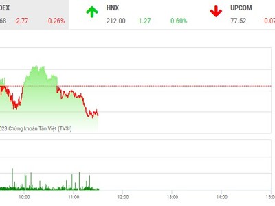 Giao dịch chứng khoán sáng 5/4: Cổ phiếu bất động sản hút tiền
