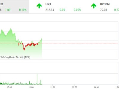 Giao dịch chứng khoán phiên sáng 12/4: Cổ phiếu Novaland (NVL) tiếp tục hút tiền, VN-Index lình xình trong biên độ hẹp 