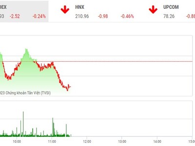 Giao dịch chứng khoán sáng 13/4: Dòng tiền thận trọng, thị trường tiếp tục lình xình