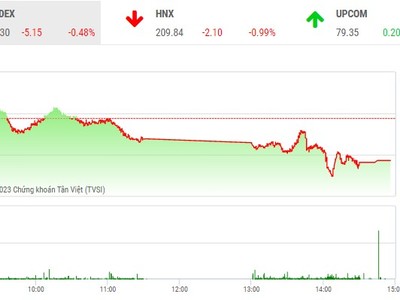 Giao dịch chứng khoán sáng 13/4: LDG bị bán tháo, thị trường chìm trong sắc đỏ 