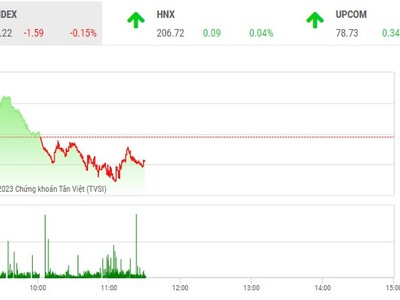 Giao dịch chứng khoán phiên sáng 18/4: Dòng tiền tiếp tục đứng ngoài