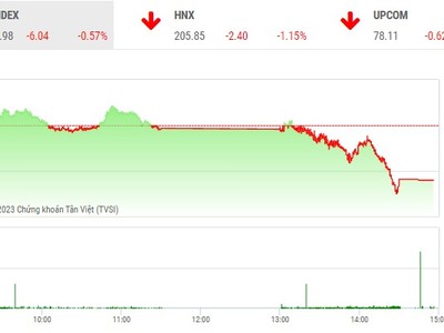 Phiên giao dịch chiều 19/4: Sắc đỏ bao trùm, VN-Index chia tay mốc 1.050 điểm 