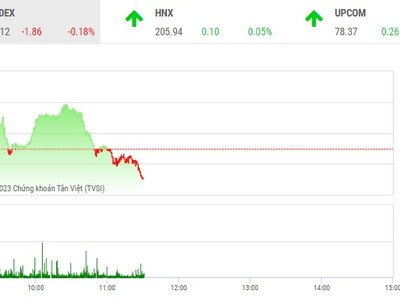 Giao dịch chứng khoán phiên sáng 20/4: Dòng tiền loay hoay tìm địa chỉ