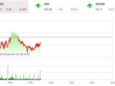Giao dịch chứng khoán sáng 21/4: Cổ phiếu mía đường bứt tốc, VN-Index vẫn loay hoay tìm hướng đi