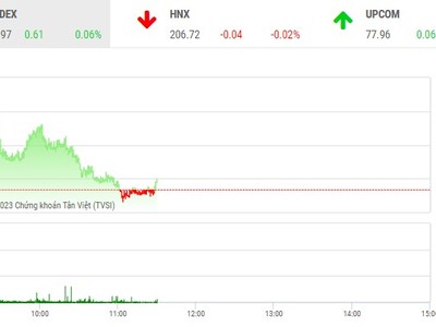 Giao dịch chứng khoán phiên sáng 25/4: Tiền chảy vào nhóm logistics, nguyên vật liệu