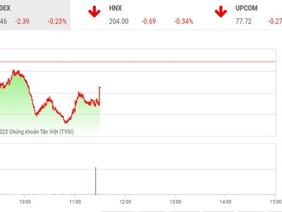 Phiên giao dịch sáng 26/4: Lặng sóng mùa đại hội