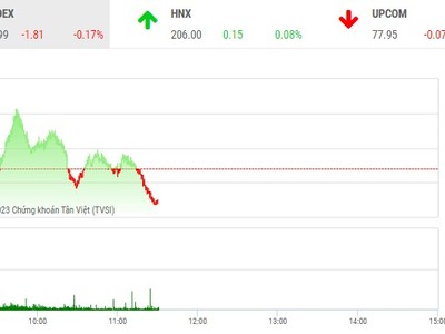 Giao dịch chứng khoán phiên sáng 27/4: Nhà đầu tư mua thăm dò ở một số mã bất động sản