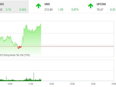 Giao dịch chứng khoán phiên sáng 10/5: Nhóm bất động sản hút tiền, thị trường bật tăng cuối phiên
