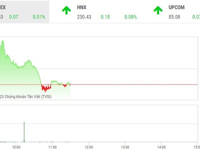 Phiên giao dịch chứng khoán sáng 14/6: Nhà đầu tư chốt lời, thị trường rung lắc 