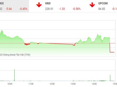 Phiên giao dịch chứng khoán chiều 14/6: “Đánh úp” cuối phiên 