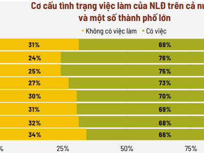 Doanh nghiệp khó khăn kéo dài, người lao động chịu tác động nặng nề