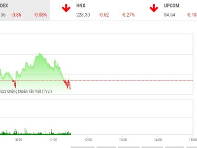 Giao dịch chứng khoán phiên sáng 15/6: QCG tiếp tục bị chốt lời