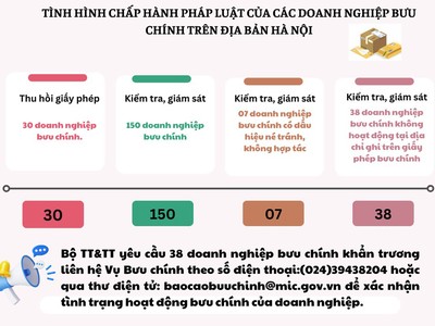 Kiểm tra hoạt động cung ứng dịch vụ bưu chính của 150 doanh nghiệp