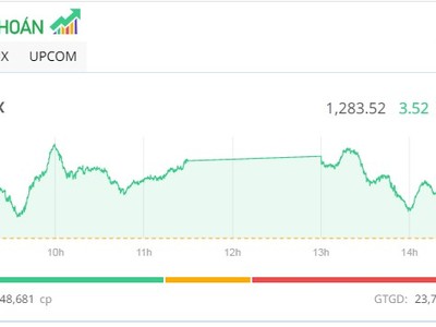 Phiên giao dịch chiều 4/6: Nhóm thép hạ nhiệt, cổ phiếu công nghệ tăng tốc