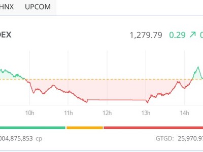 Giao dịch chứng khoán chiều 19/6: Bluechip cứu nguy VN-Index 