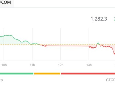 Hai cổ phiếu ngân hàng VPB và TCB giúp VN-Index giữ lại sắc xanh