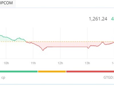 Phiên giao dịch chiều 26/6: GVR và BCM hợp sức kéo VN-Index trở lại 