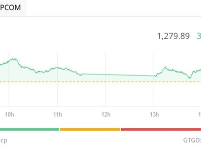 VN-Index tiến gần 1.280 điểm với thanh khoản thấp trong phiên chiều 4/7