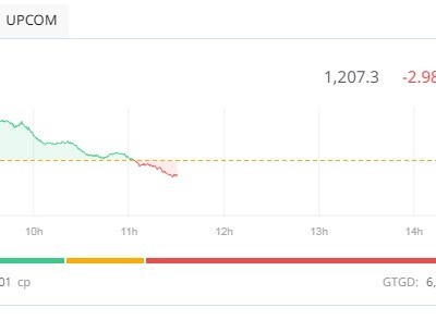 Phiên giao dịch sáng 7/8: Nhà đầu tư muốn thoát hàng, VN-Index quay đầu giảm điểm