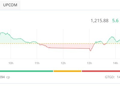 Nhà đầu tư tiết cung giá thấp, VN-Index vượt mốc 1.215 điểm 