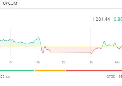 Phiên giao dịch chiều 28/8: Giữ chắc mốc 1.280 điểm 