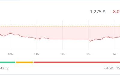 Chứng khoán hãm đà rơi