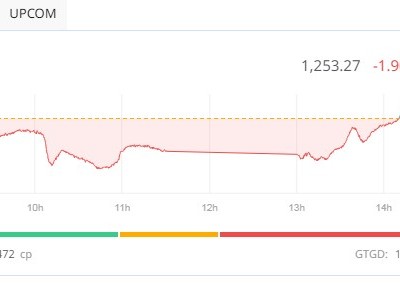 Cổ phiếu Novaland dư bán sàn hơn 3 triệu đơn vị, VN-Index giảm nhẹ