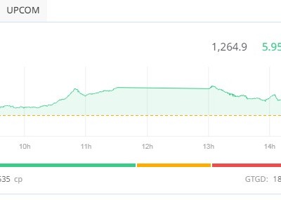 Áp lực bán gia tăng, chứng khoán hạ nhiệt