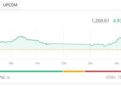 Cổ phiếu bất động sản khởi sắc, chứng khoán tăng phiên thứ 2 liên tiếp 