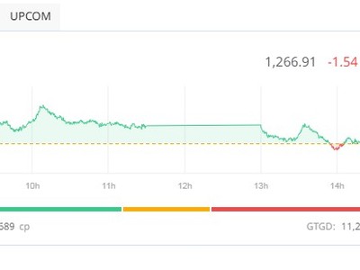 Nhà đầu tư thận trọng, VN-Index không giữ được sắc xanh 