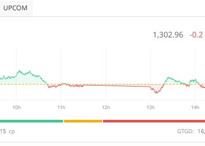 Nhóm công ty chứng khoán giao dịch tích cực, VN-Index tiếp tục trụ lại mốc 1.300 điểm 