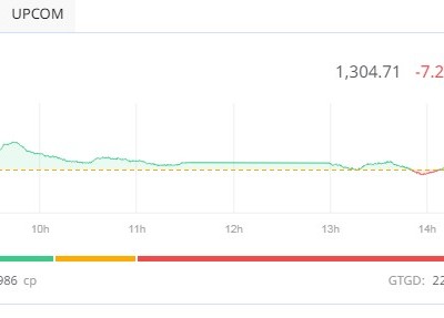 Bên bán mất kiên nhẫn, VN-Index giảm mạnh nhất gần 1 tháng 